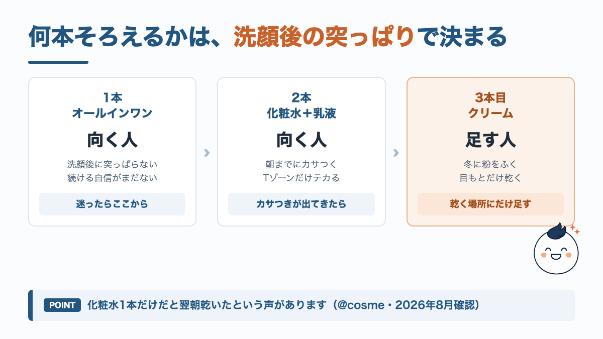 洗顔後の突っぱり具合から、オールインワン1本・化粧水と乳液2本・クリームを足す3本目のどれにするか決める図解