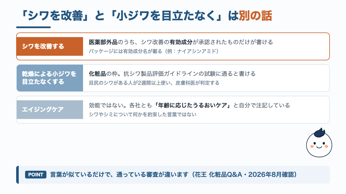 シワを改善する・乾燥による小ジワを目立たなくする・エイジングケアの3つの表示を、通っている審査で3段に分けた図解
