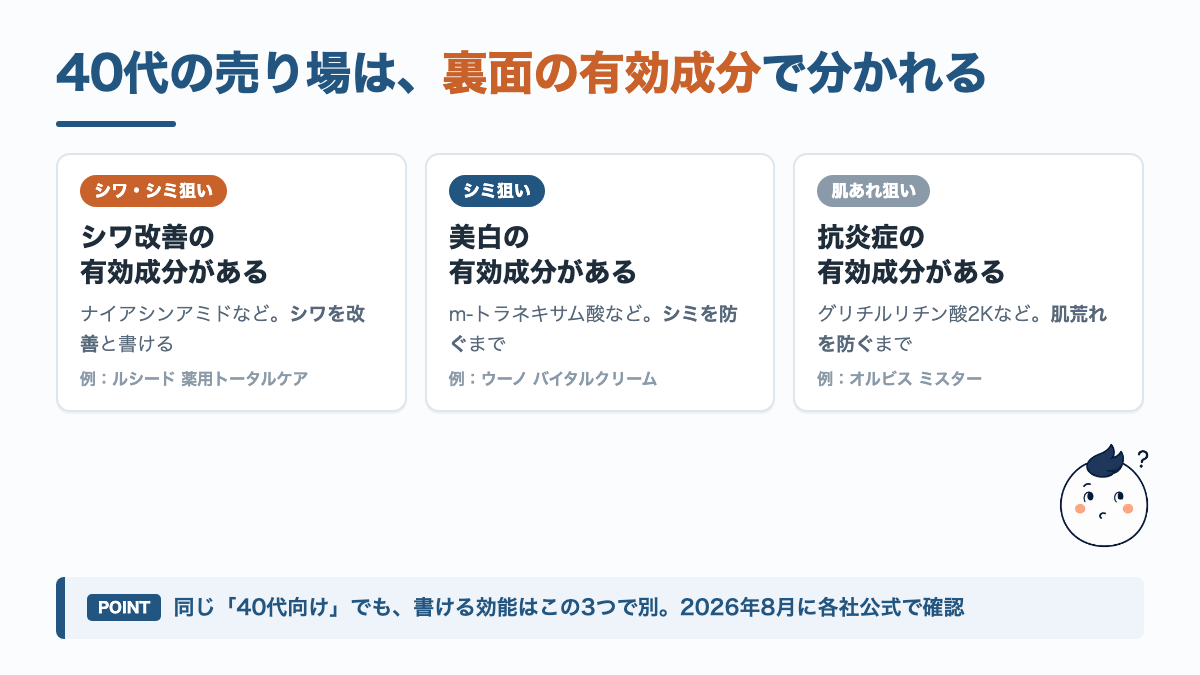 40代向けメンズスキンケアを、シワ改善・美白・抗炎症の有効成分で3つに分けた図解