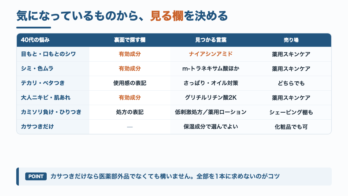 40代の悩み別に、商品の裏面のどの欄を見てどんな言葉を探せばいいかをまとめた表の図解