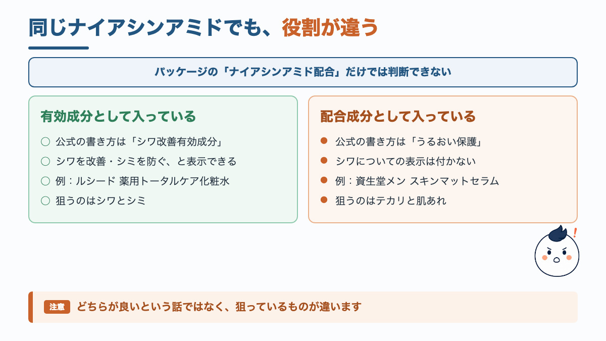 同じナイアシンアミドでも有効成分として入っている場合と配合成分として入っている場合で表示できる効能が変わることを示した図解