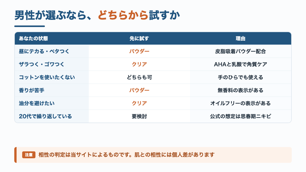 男性向けの判定表。テカるならパウダー、ザラつくならクリア、香りが苦手ならパウダー、油分を避けたいならクリア