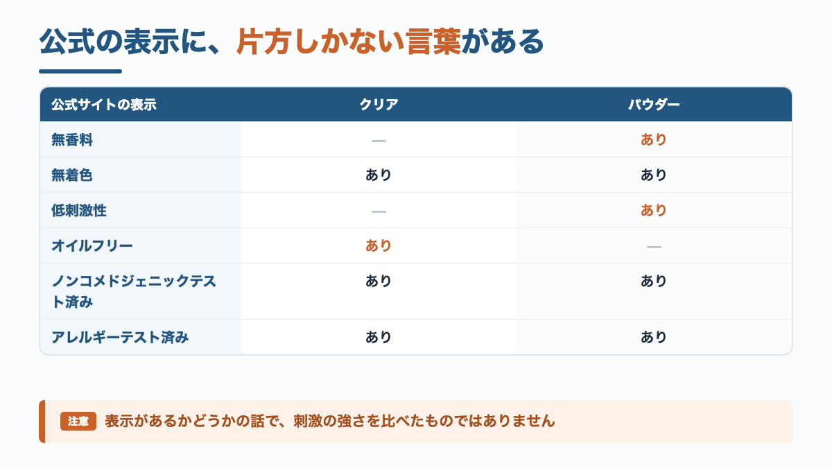 公式表示の突き合わせ表。無香料と低刺激性の表示はパウダーだけ、オイルフリーの表示はクリアだけにある