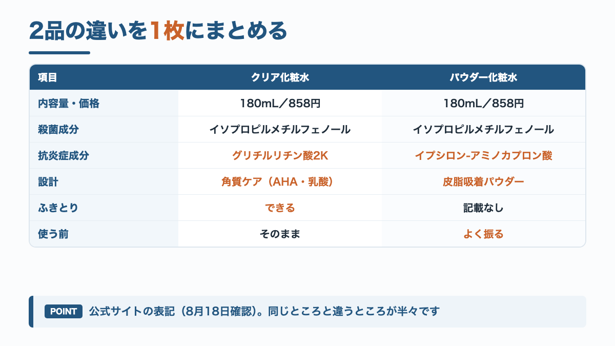 アクネス化粧水2品の比較表。容量と価格と殺菌成分は同じで、抗炎症成分と設計とふきとりの可否と使う前の動作が違う