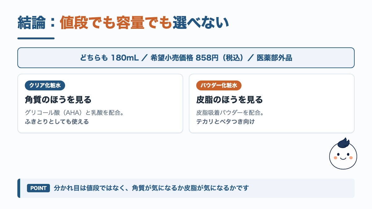 結論の図解。アクネスの薬用クリア化粧水と薬用パウダー化粧水はどちらも180mL・希望小売価格858円で、分かれ目は角質か皮脂か