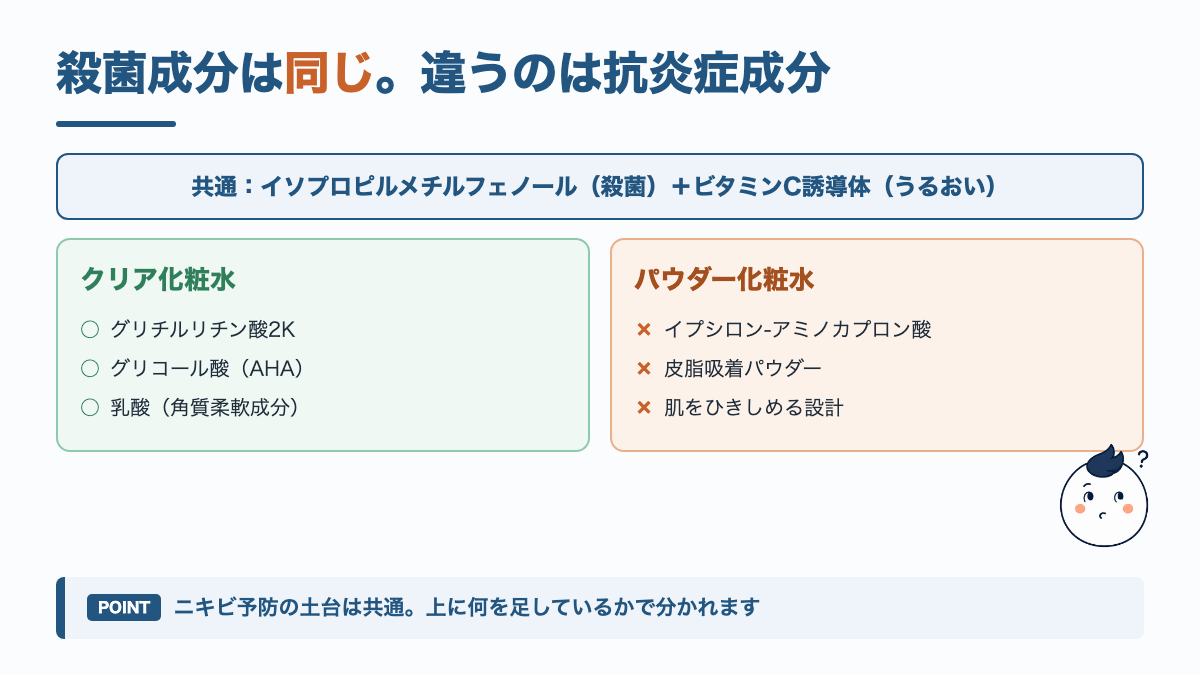 成分の図解。殺菌成分イソプロピルメチルフェノールとビタミンC誘導体は共通で、抗炎症成分と足している成分が2品で違う