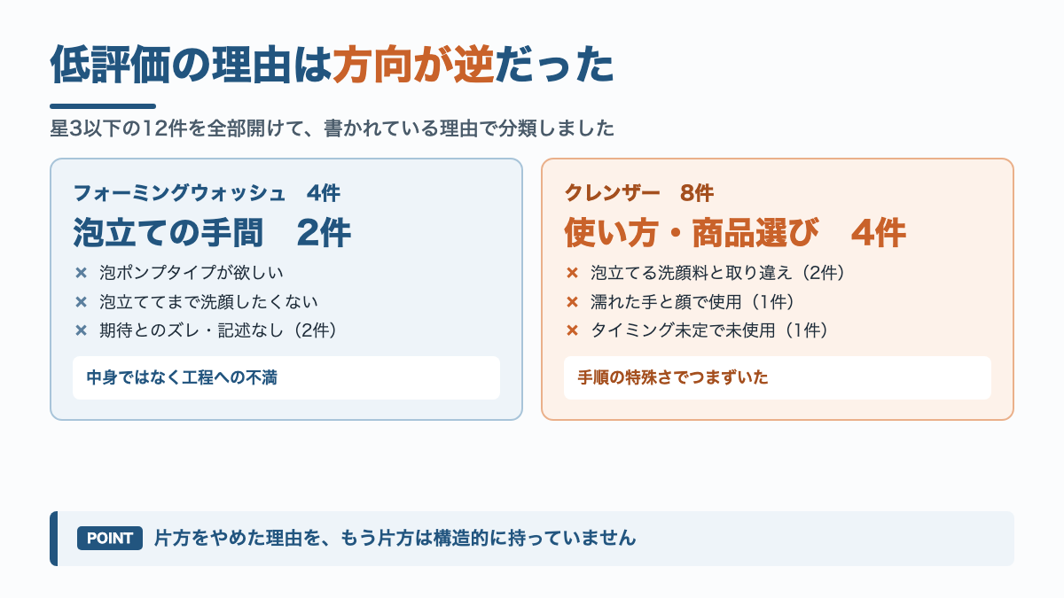 低評価の理由の横並び比較。フォーミングウォッシュ4件のうち2件は泡立てが面倒。クレンザー8件のうち4件は使い方や商品選びのつまずき