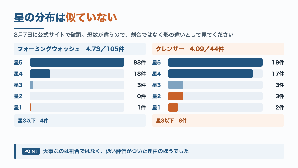両商品の星別内訳の比較。フォーミングウォッシュは105件で星5が83件、星3以下は4件。クレンザーは44件で星5が19件、星3以下は8件