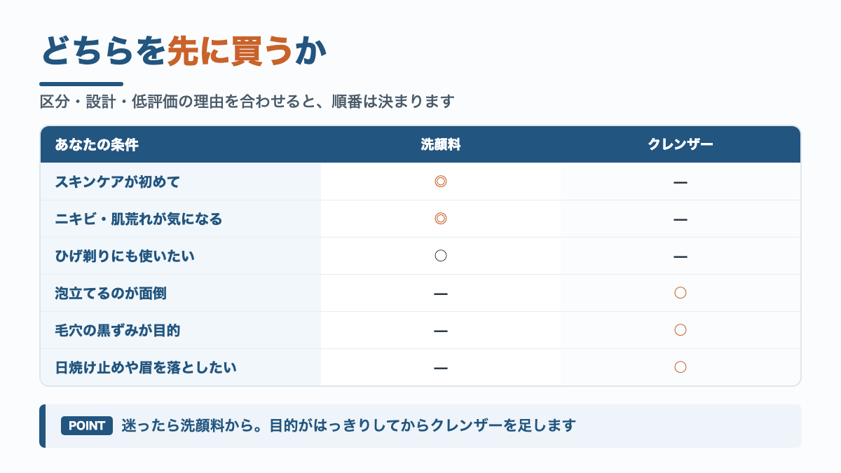タイプ別の判定図解。ニキビ肌荒れ予防や1本目はフォーミングウォッシュ、泡立てが面倒や毛穴の黒ずみが目的ならクレンザー