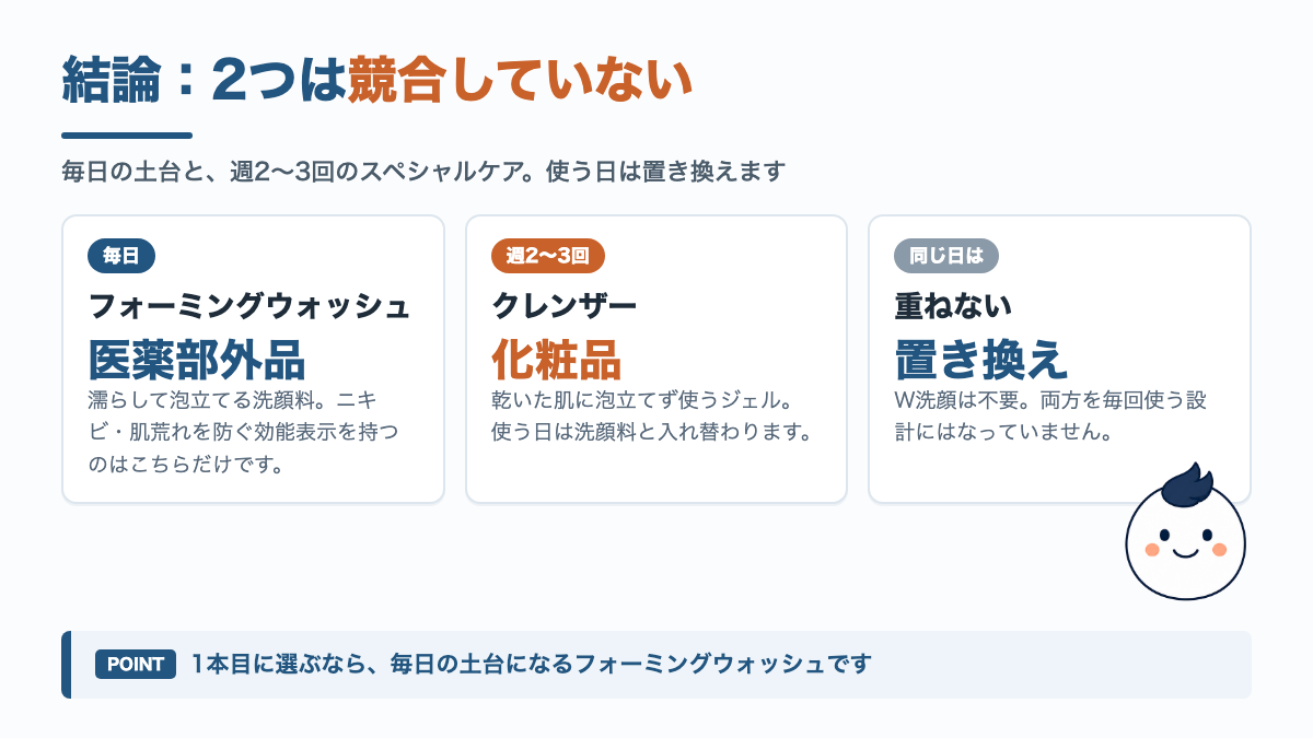 結論の図解。フォーミングウォッシュは毎日の土台で医薬部外品、クレンザーは週2から3回のスペシャルケアで化粧品。使う日は置き換える