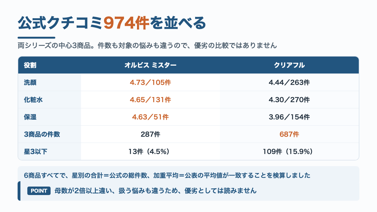両シリーズの公式クチコミ974件の比較。ミスター3商品は287件で平均4.63から4.73、クリアフル3商品は687件で平均3.96から4.44