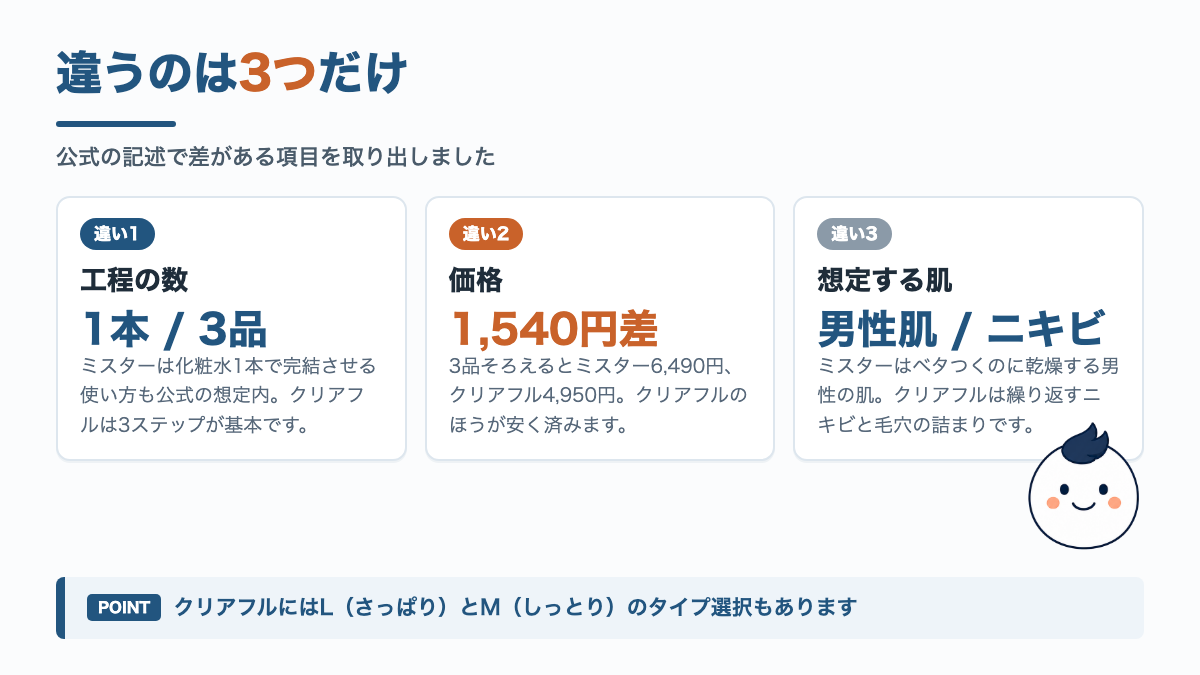 違いの図解。工程はミスターが1本でも可でクリアフルは3ステップ、価格は3品でミスター6490円とクリアフル4950円、想定する肌はミスターがベタつくのに乾燥する男性の肌でクリアフルは繰り返すニキビと毛穴の詰まり