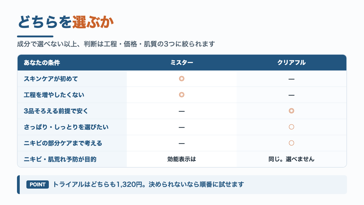 タイプ別の判定図解。工程を減らしたい人や初めての人はミスター、3品そろえる前提や肌質でタイプを選びたい人、ニキビの部分ケアまで考える人はクリアフル