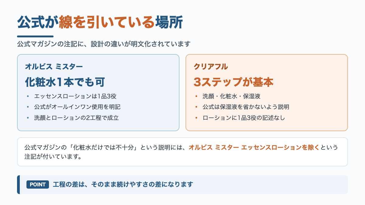 工程の違いの図解。クリアフルは洗顔・化粧水・保湿液の3ステップが基本で公式は保湿液を省かないよう説明。ミスターは化粧水1本で完結させる使い方も公式の想定内