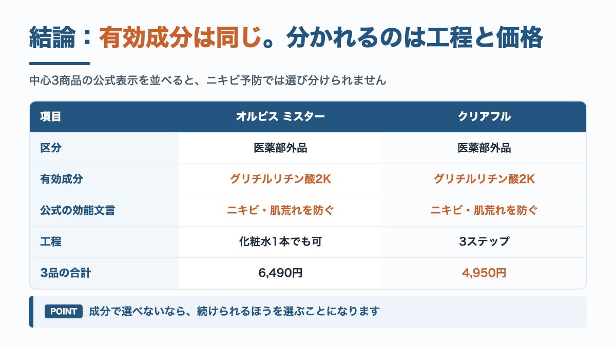 結論の図解。ミスターとクリアフルの中心3商品はどちらも医薬部外品で有効成分はグリチルリチン酸2K、効能表示はニキビ・肌荒れを防ぐで同じ。違うのは工程と価格
