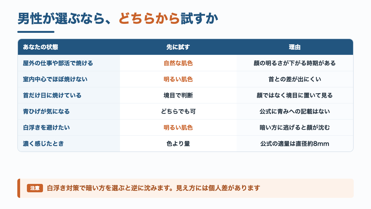 男性の状況別に、キュレルBBクリームのどちらの色から試すかをまとめた表