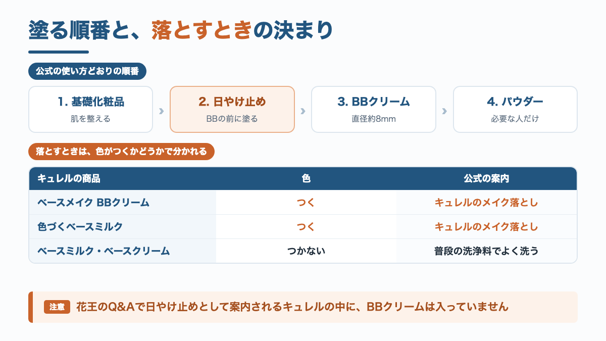 キュレルBBクリームを塗る順番と、色がつくかどうかで分かれる落とし方の案内をまとめた図
