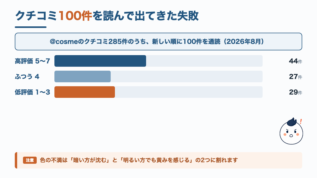 @cosmeのクチコミ100件を7段階評価で集計したグラフ。高評価44件・ふつう27件・低評価29件