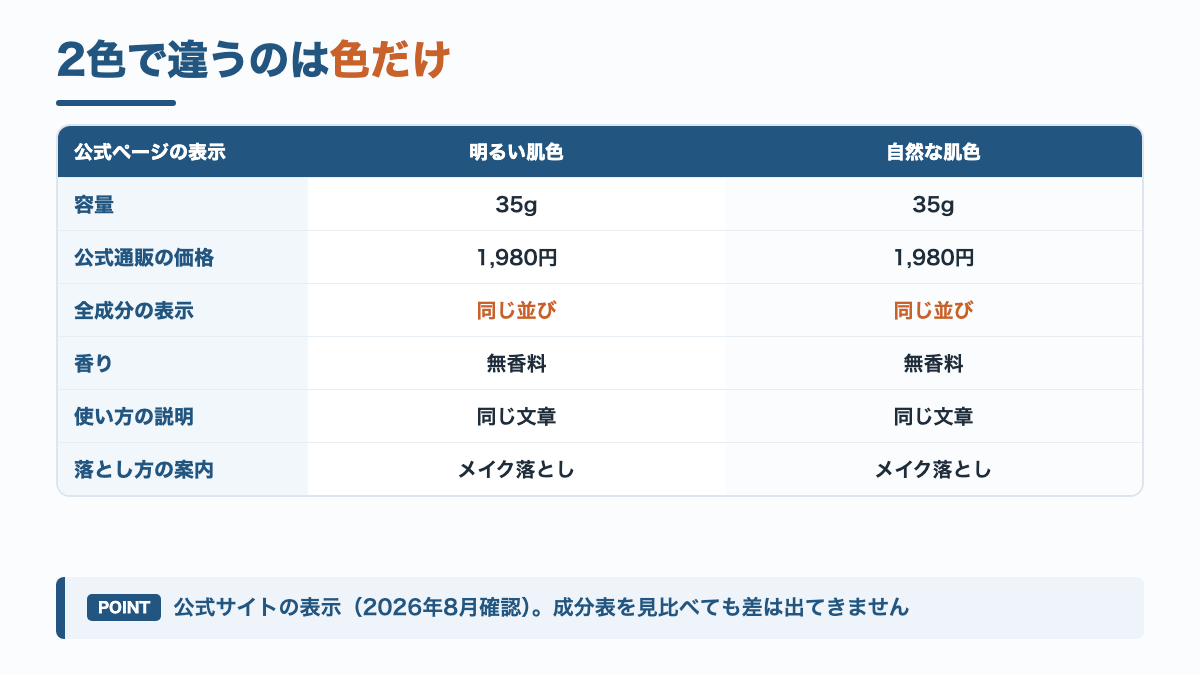 キュレルBBクリーム2色の公式表示比較。容量・価格・全成分の並び・香り・使い方・落とし方の案内がすべて同じ