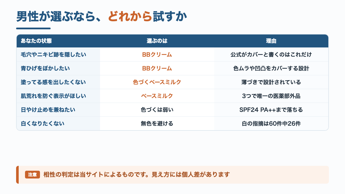 男性の状態別に、キュレルの3商品のどれを選ぶかをまとめた表