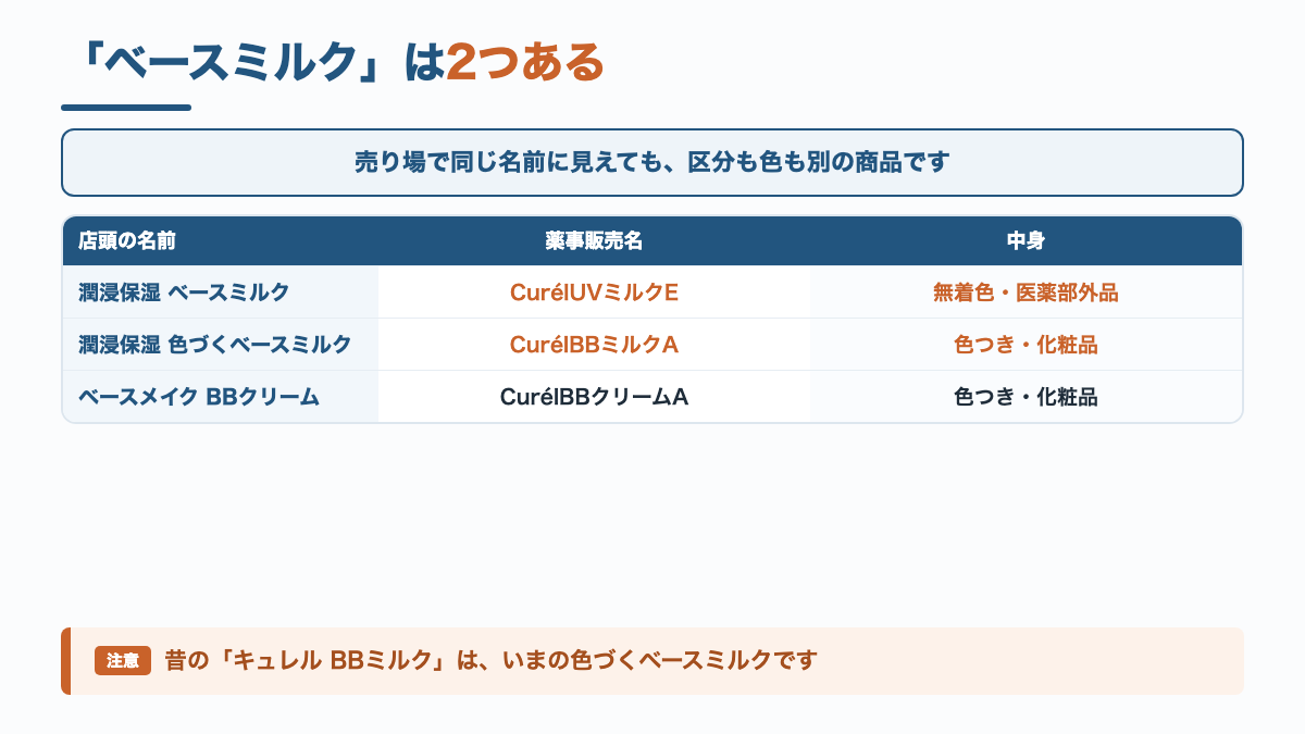 キュレルのベースミルクは無色の医薬部外品と色づく化粧品の2つがあり、薬事販売名が異なることを示した表