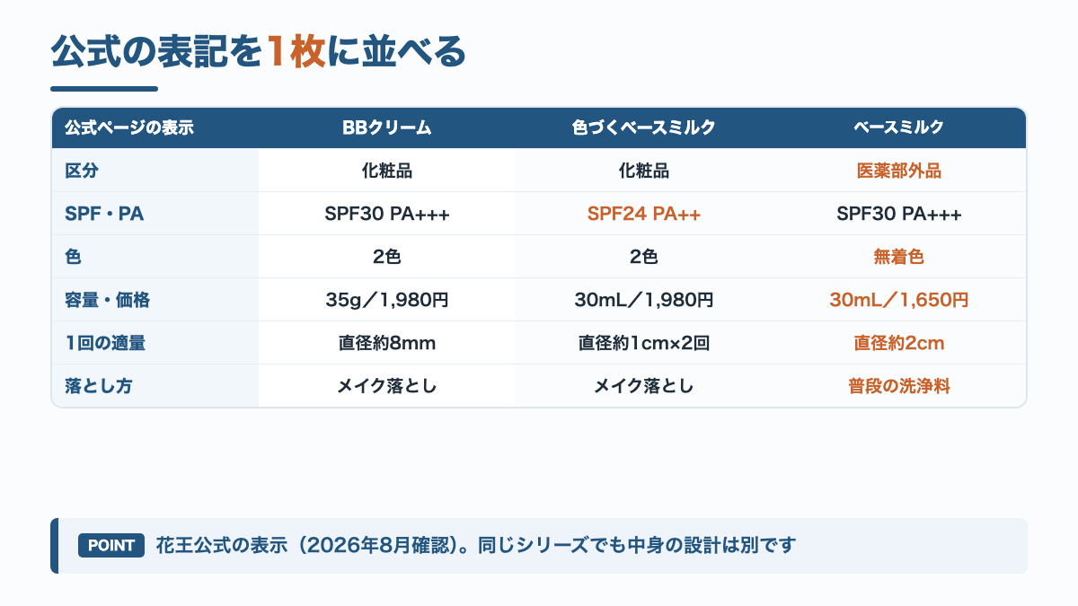 キュレルの3商品を区分・SPF・色・容量・適量・落とし方で比較した一覧表