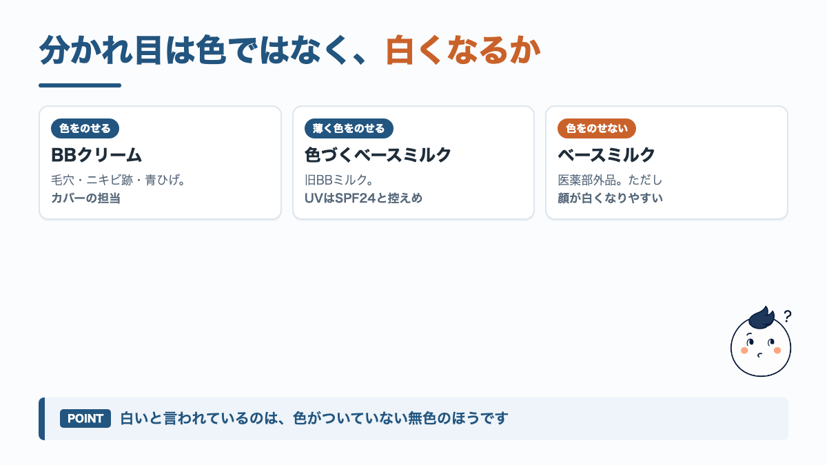 キュレルのBBクリーム・色づくベースミルク・ベースミルクを、色をのせる量で並べた分岐図