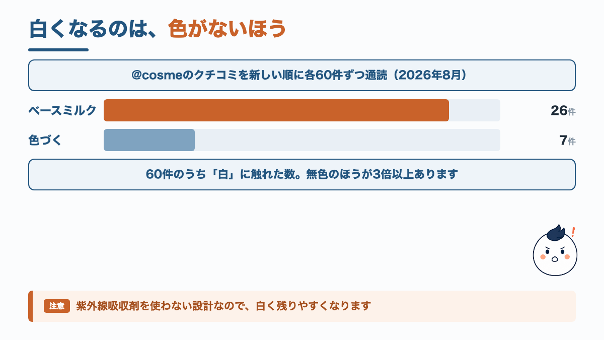 ベースミルクと色づくベースミルクのクチコミ60件ずつで、白に触れた件数を比べた棒グラフ