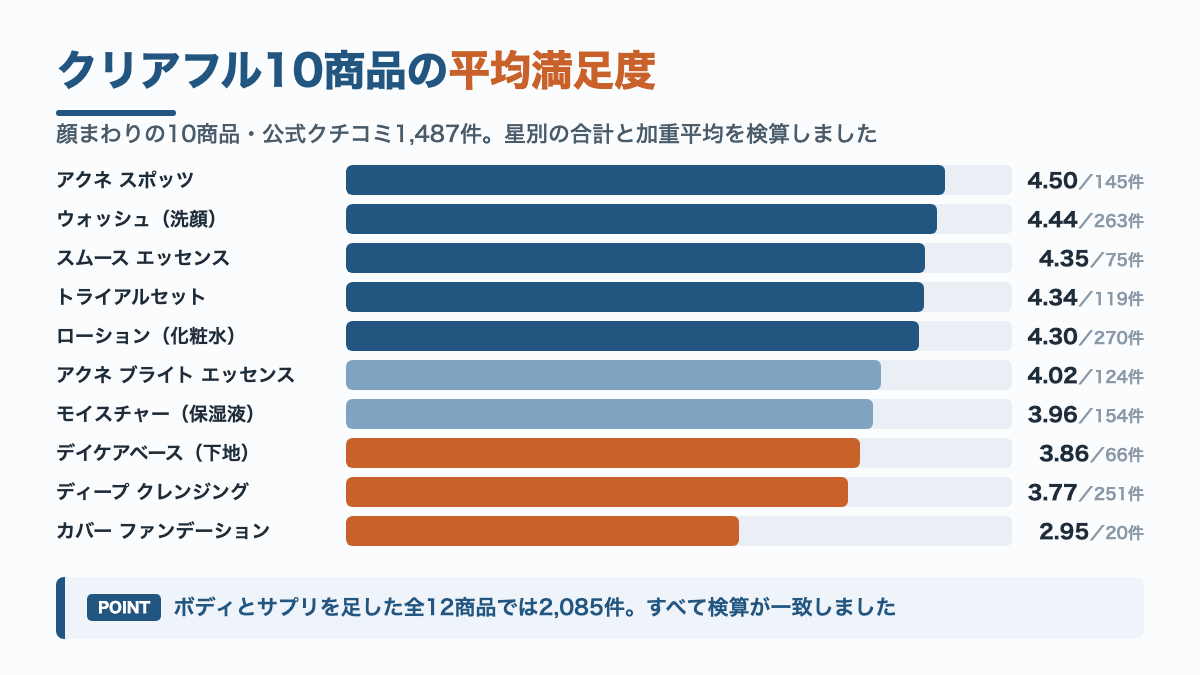 クリアフル顔まわり10商品の平均満足度の横棒グラフ。アクネスポッツ4.50が最上位、カバーファンデーション2.95が最下位