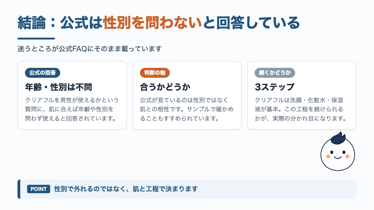 結論の図解。公式FAQは年齢も性別も問わず使えると回答しており、判断の軸は肌に合うかどうかと3ステップを続けられるかどうかになる