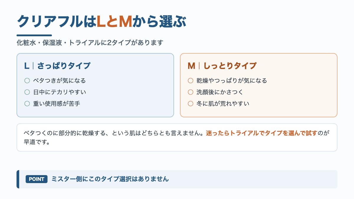LとMの選び方の図解。Lはさっぱりタイプでベタつきが気になる人向け、Mはしっとりタイプで乾燥が気になる人向け
