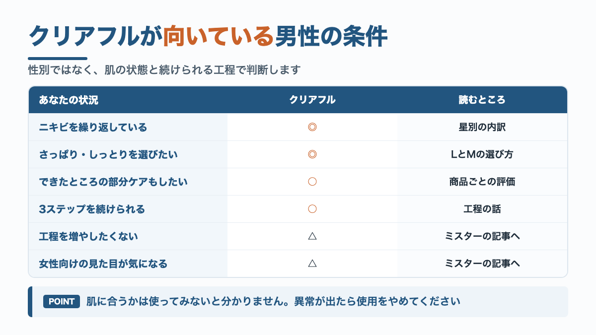 向いている男性の条件の判定表。ニキビを繰り返している人やタイプを選びたい人は二重丸、工程を増やしたくない人は三角