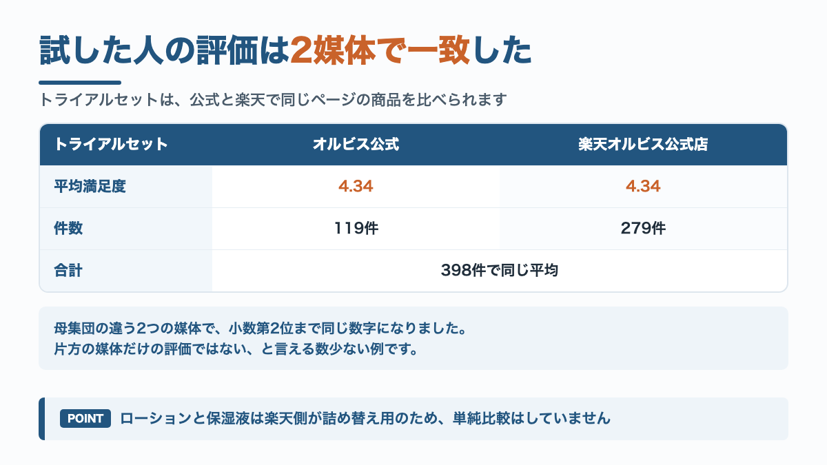 トライアルセットの評価比較の図解。オルビス公式が4.34で119件、楽天オルビス公式店が4.34で279件、合計398件で同じ平均