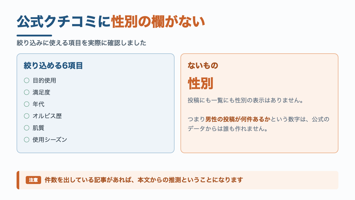 公式クチコミの絞り込み項目の図解。目的使用・満足度・年代・オルビス歴・肌質・使用シーズンの6項目があり、性別の項目はない