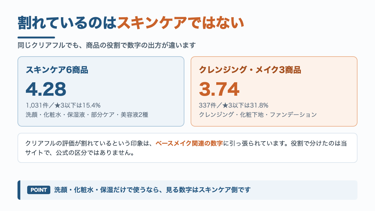 評価の割れ方の図解。スキンケア6商品は1031件で加重平均4.28、クレンジング・メイク3商品は337件で3.74