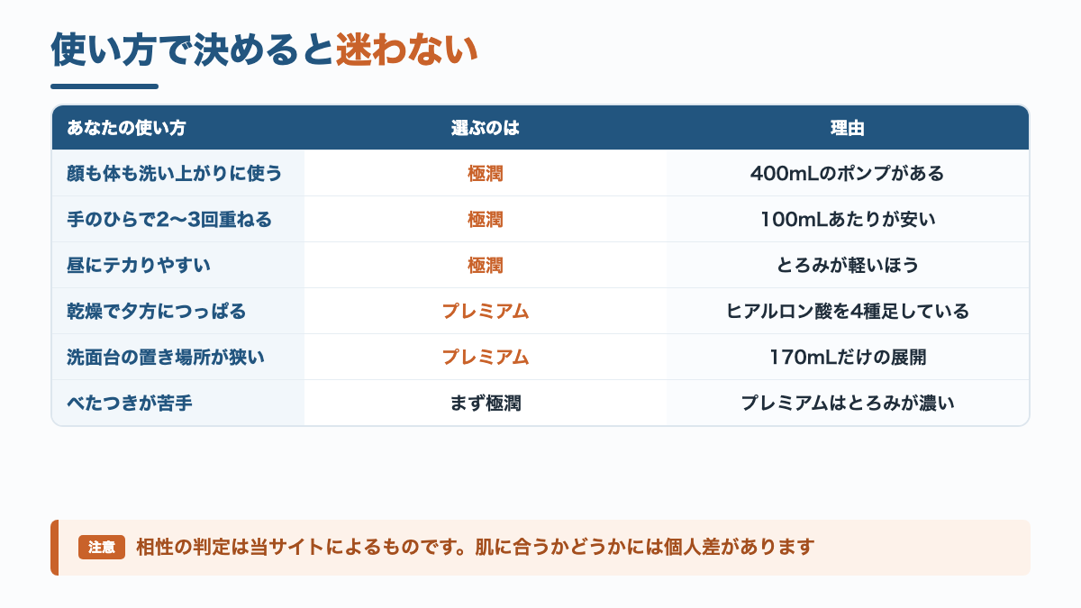 使い方別に極潤と極潤プレミアムのどちらを選ぶかをまとめた表
