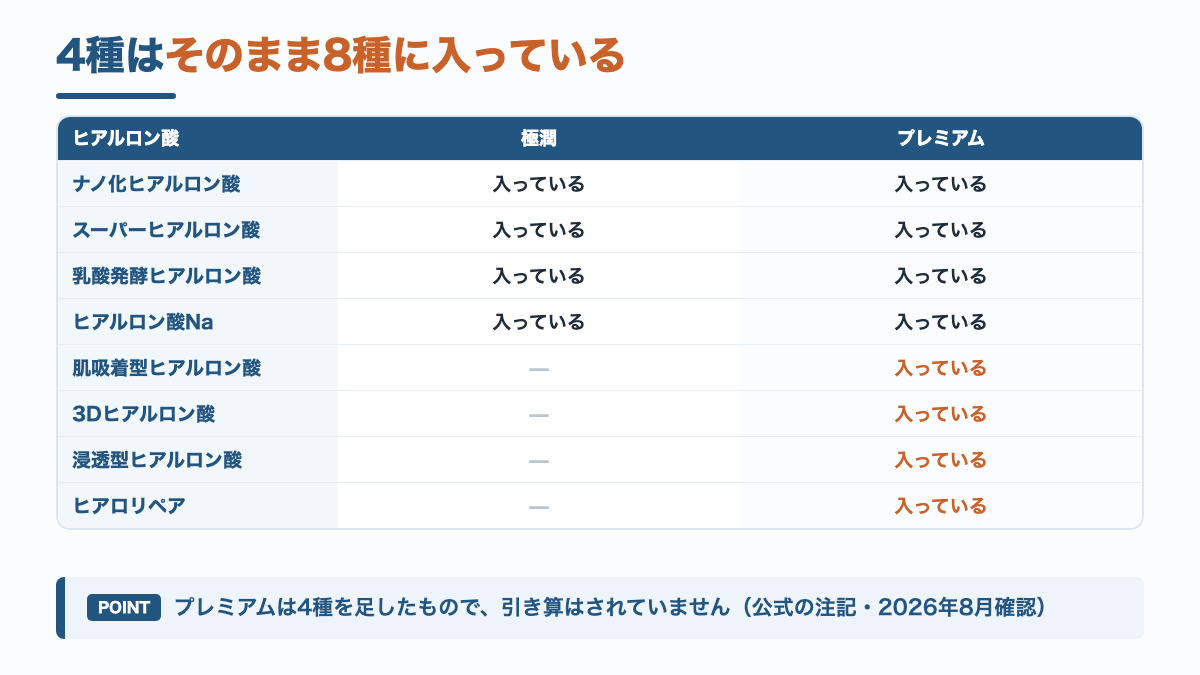 極潤の4種のヒアルロン酸がすべてプレミアムの8種に含まれることを示す表