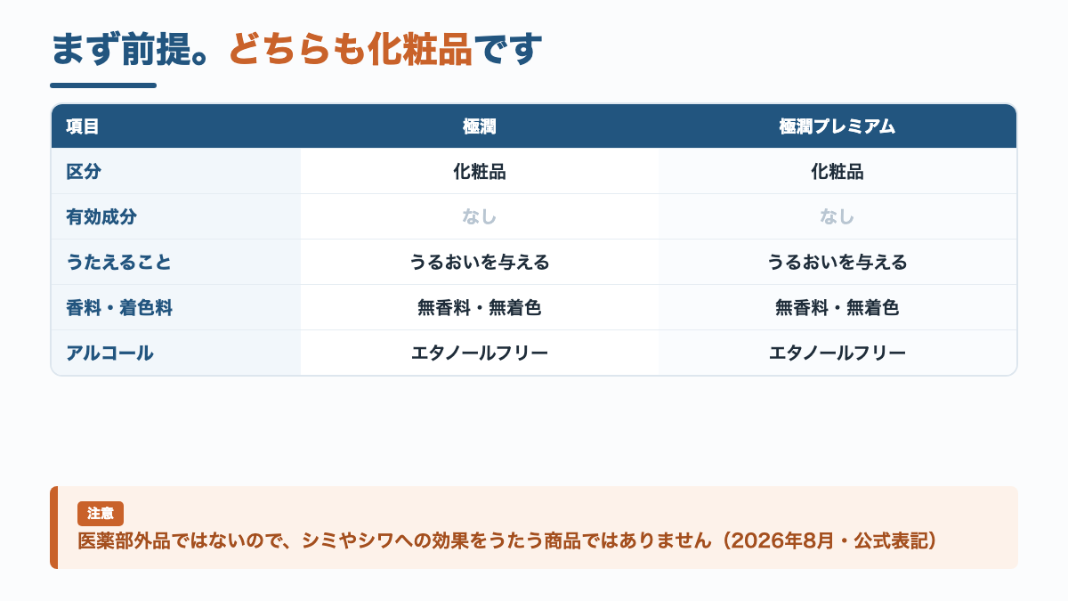 極潤と極潤プレミアムの区分・有効成分・処方表示を比べた表