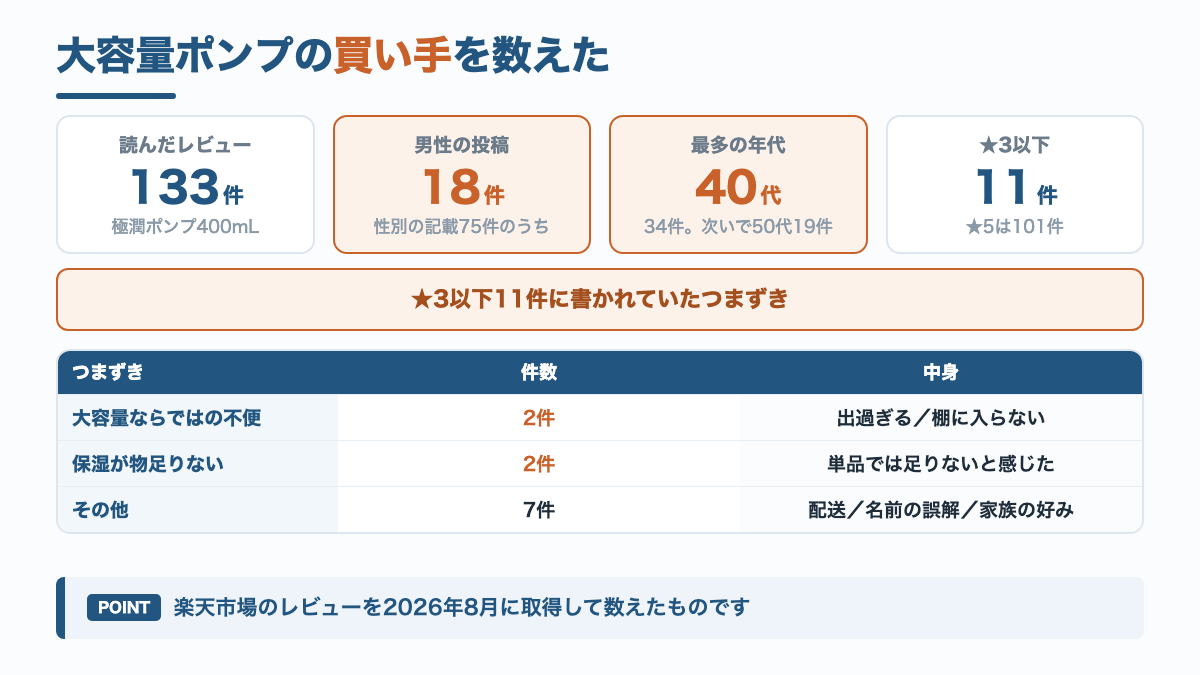 極潤ポンプ400mLの楽天レビュー133件の内訳。男性18件・40代が34件