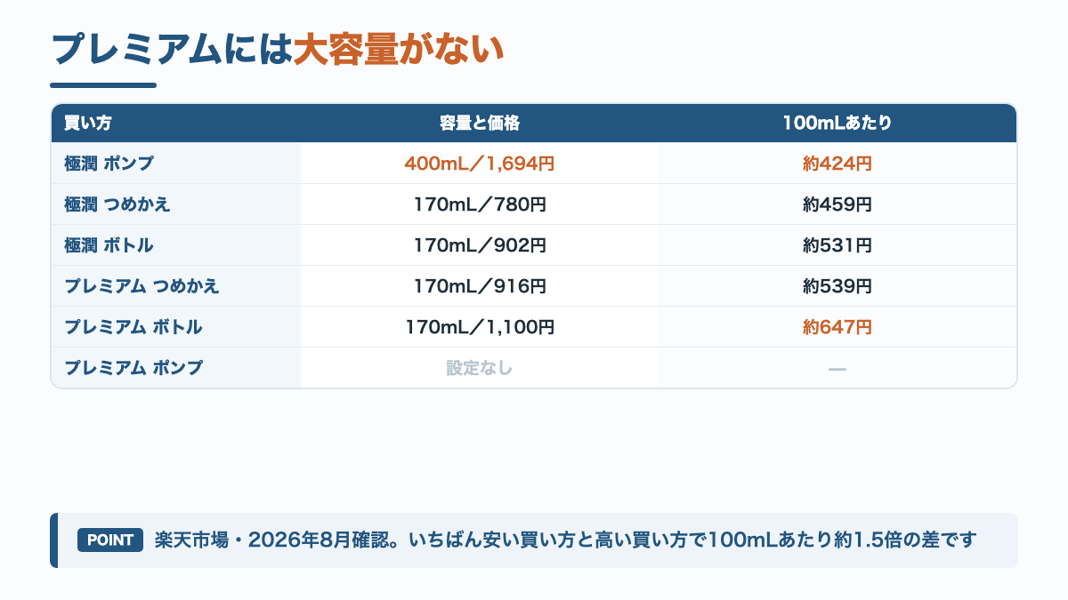 極潤とプレミアムの容量ラインナップと100mLあたりの価格を比べた表