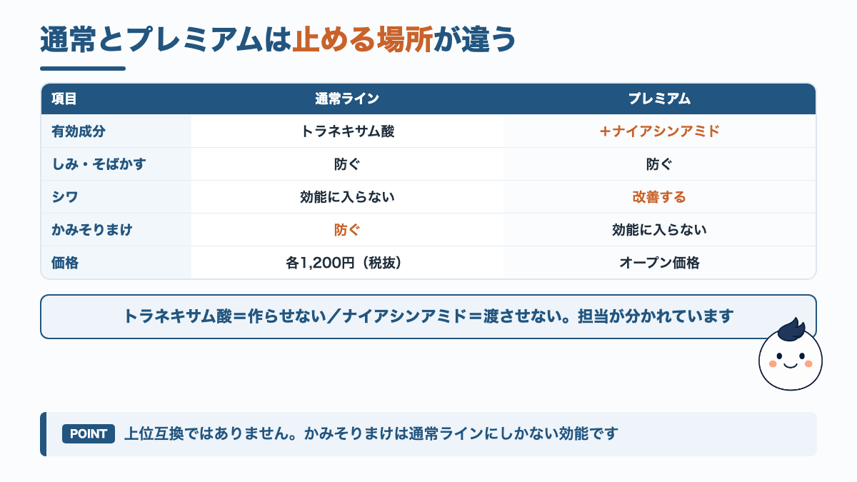 メンズケシミンの通常ラインとプレミアムラインの有効成分と効能の違いを並べた図解