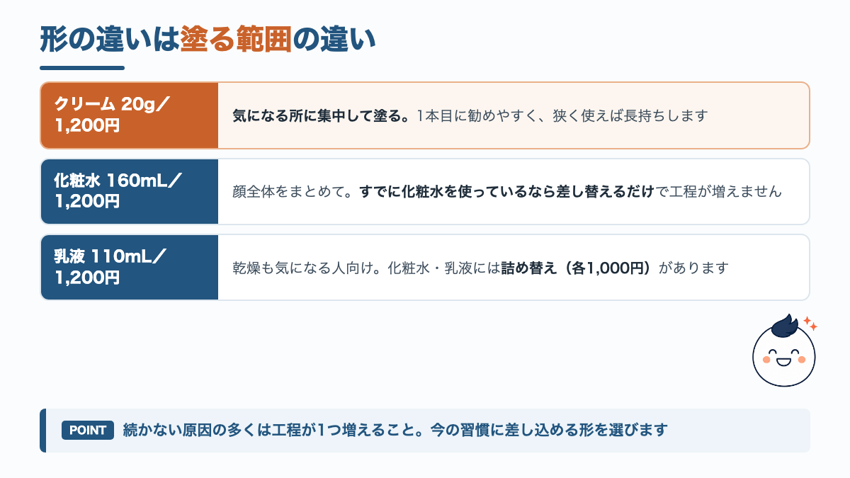 悩みごとにメンズケシミンの6品をどう選ぶかを分岐で示した図解