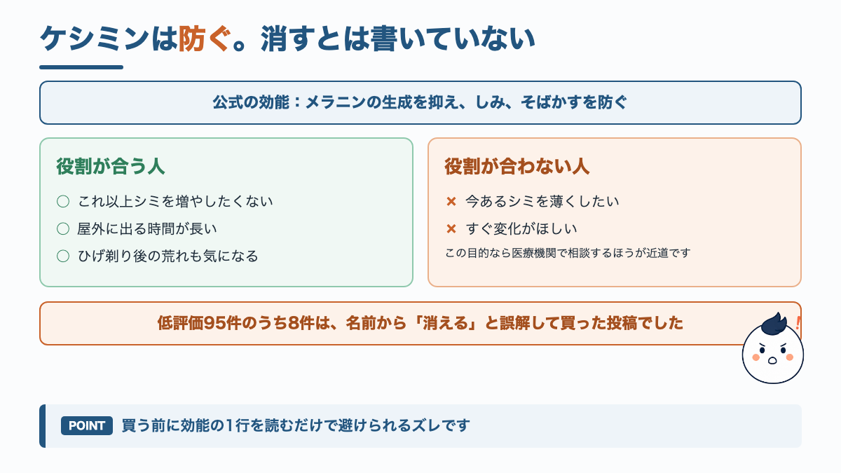 ケシミンの効能が防ぐであって消すではないことと、低評価の内訳を示した図解