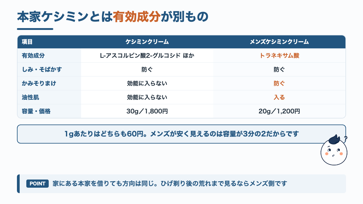 本家ケシミンとメンズケシミンの有効成分と効能の違いを並べた図解