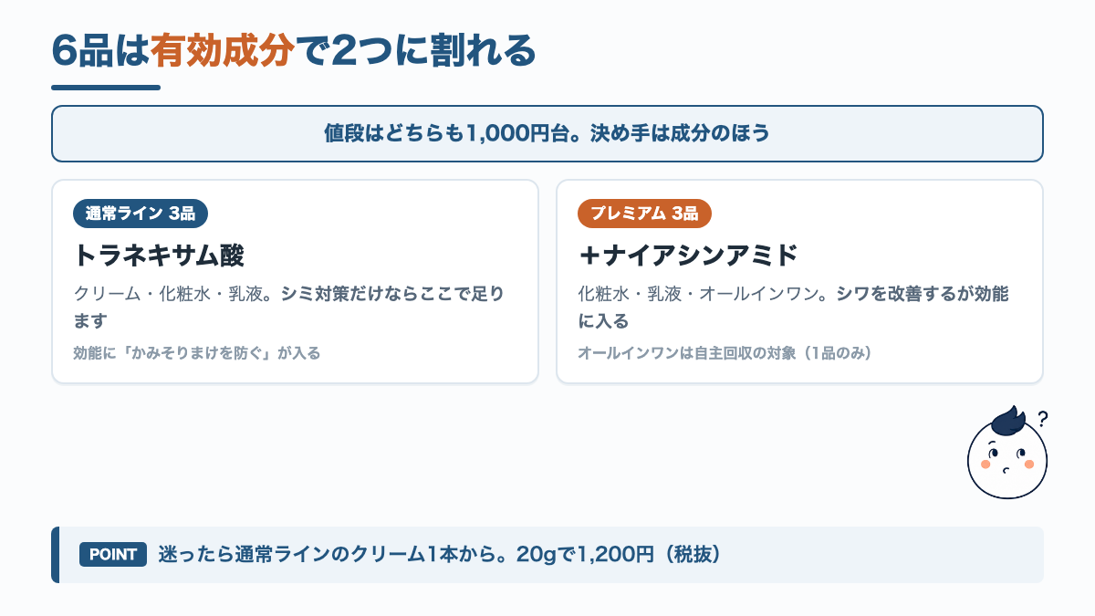 メンズケシミン6品が通常ラインとプレミアムラインの2つに分かれることを示した結論の図解