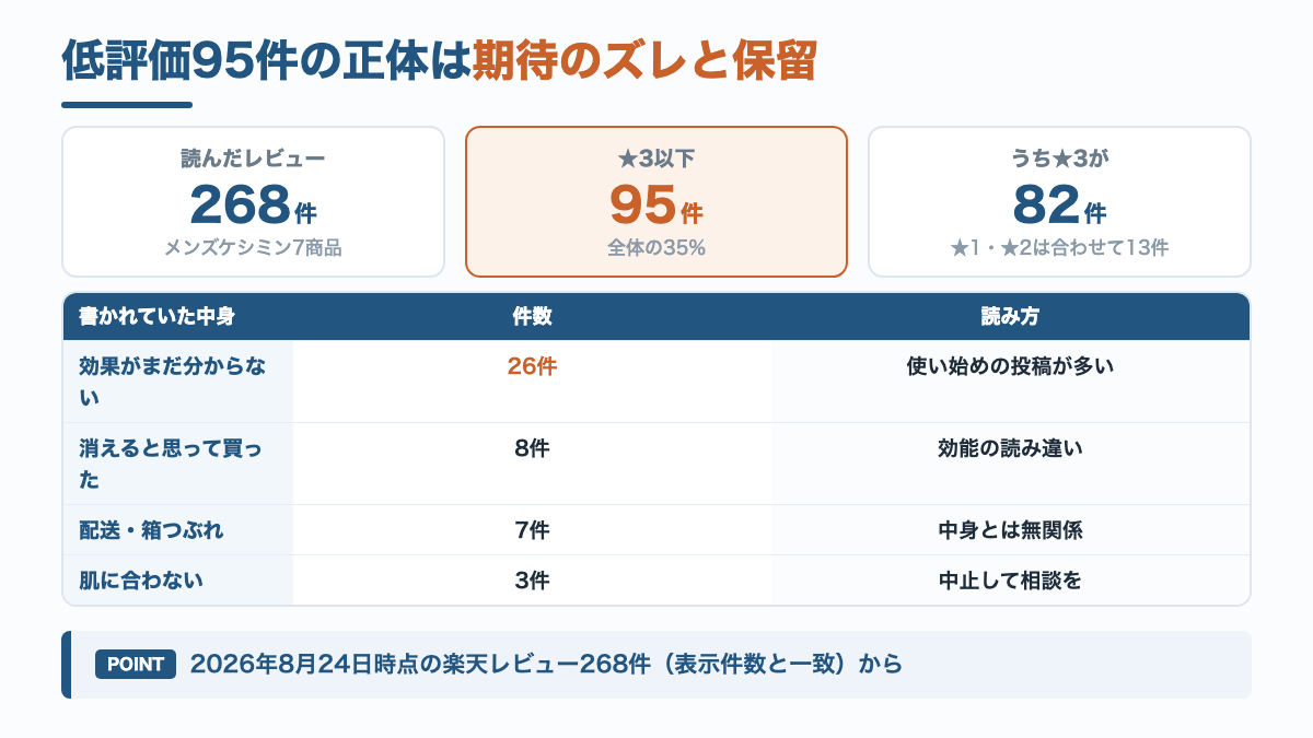 メンズケシミンの低評価95件の内訳を理由ごとに示した図解