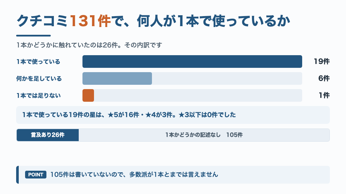 公式クチコミ131件の内訳。化粧水1本で使っていると読める投稿が19件、クリームなどを足していると書いた投稿が6件、1本では足りないと書いた投稿が1件