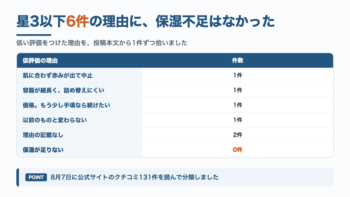 星3以下6件の理由の内訳。肌に合わなかった1件、容器の使いにくさ1件、価格1件、変化を感じない1件、理由の記載なし2件。保湿が足りないことを理由にした低評価は0件