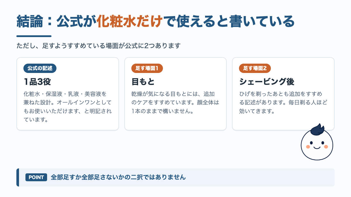 結論の図解。オルビスミスターのエッセンスローションは公式が1品3役のオールインワンとして使えると明記。ただし目もと、シェービング後、乾燥する時期は足すことをすすめている