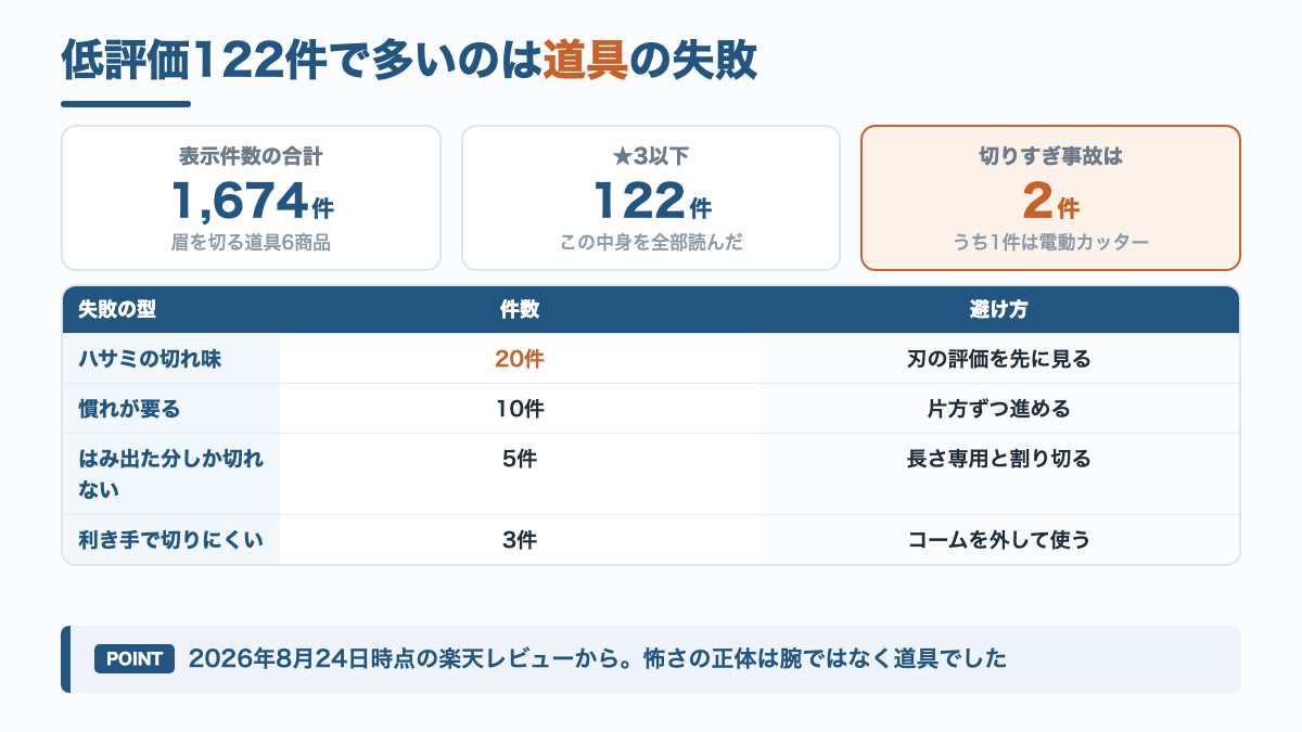 眉を切る道具の低評価レビュー122件の内訳を失敗の型ごとに示した図解